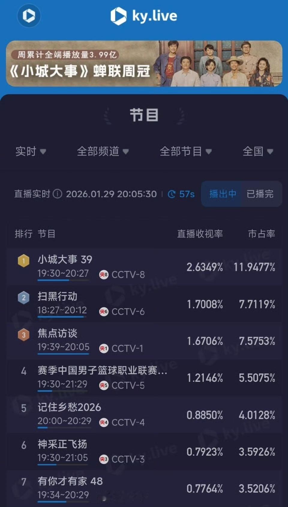 小城大事收视口碑双丰收 小城大事收视率持续登顶，口碑更是全面开花，被观众称之为主