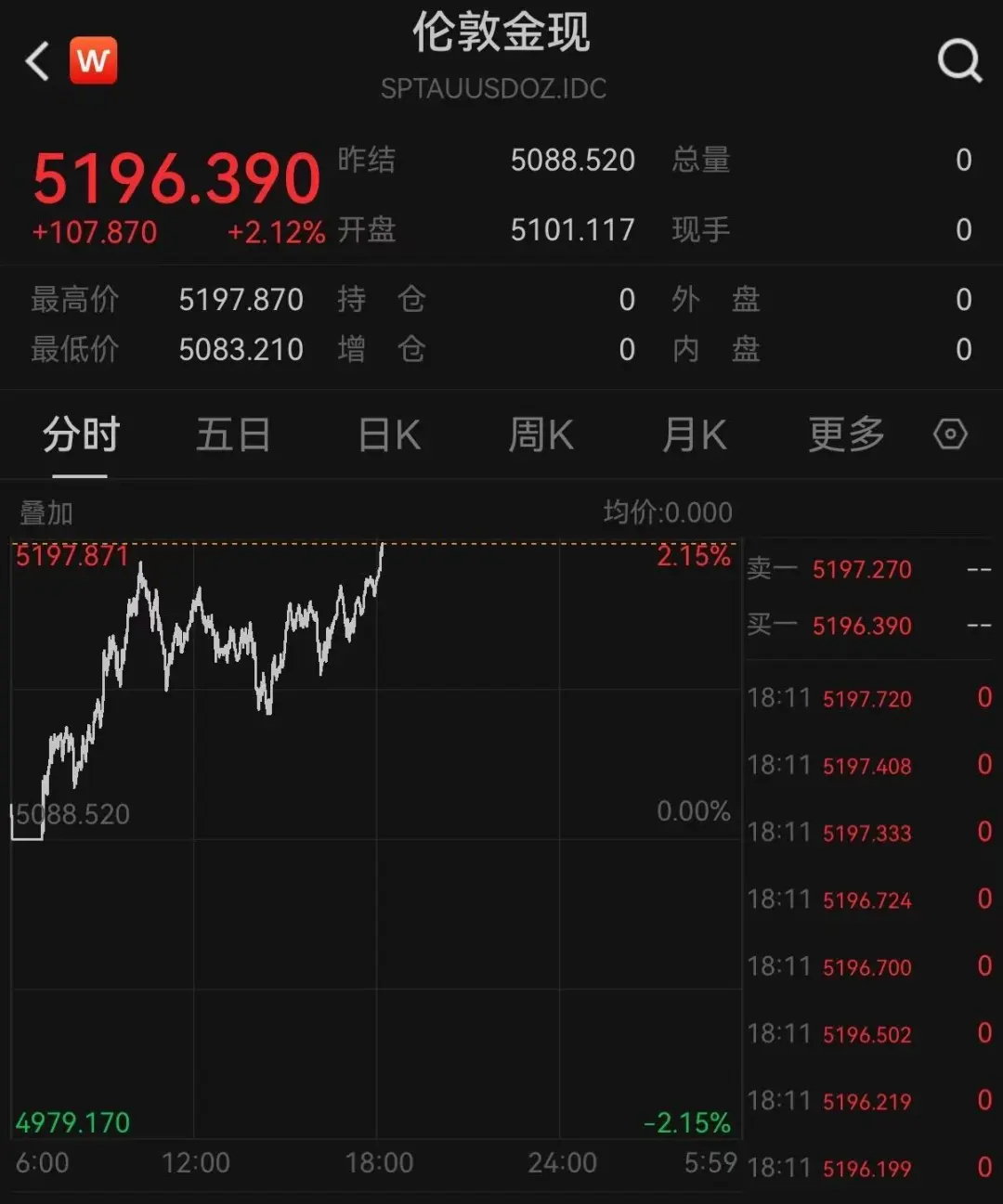 【#金银再度上涨#】 3月4日，黄金、白银再度走高。截至发稿，#现货黄金涨超2%