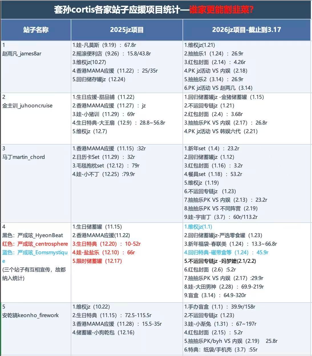 李涛 CORTIS哪家最会圈？赵雨凡/金主训/Martin/严成玹/安乾镐 