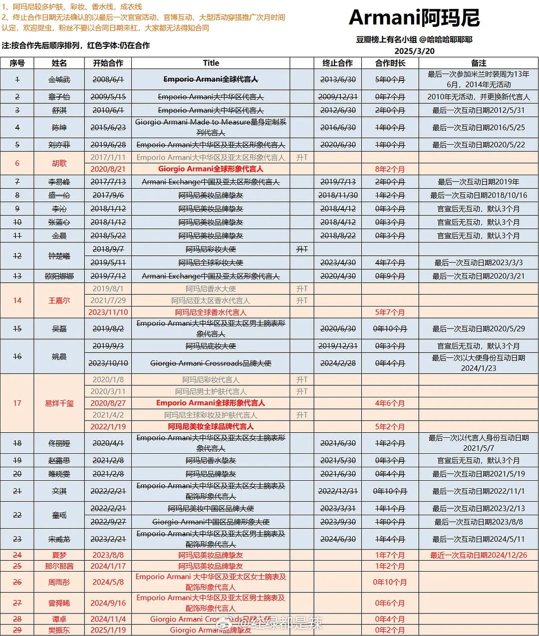 阿玛尼国内历届代言人汇总 ​​​