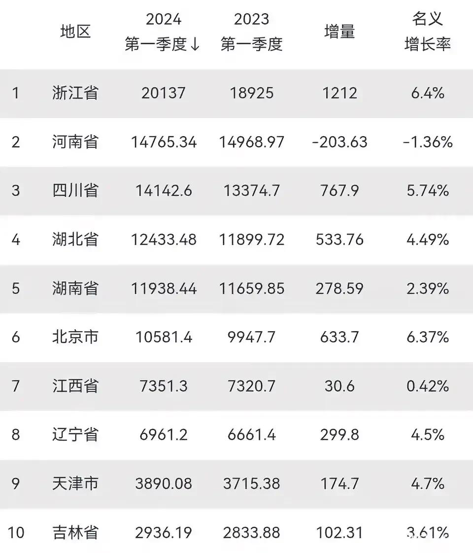 中部第一经济大省河南颓势明显，2024年首季GDP绝对增量再现负值
      