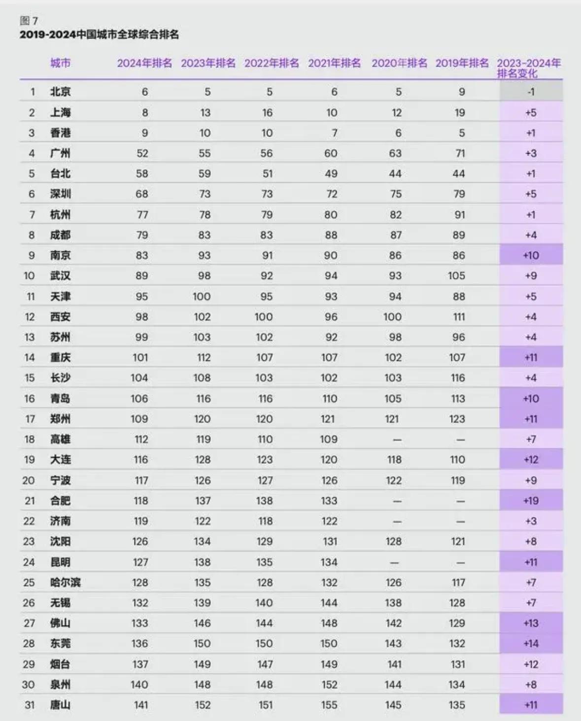 ✨重大消息！纵观科尔尼发布 2024 年“全球城市综合排名”。令人振奋的是，几乎