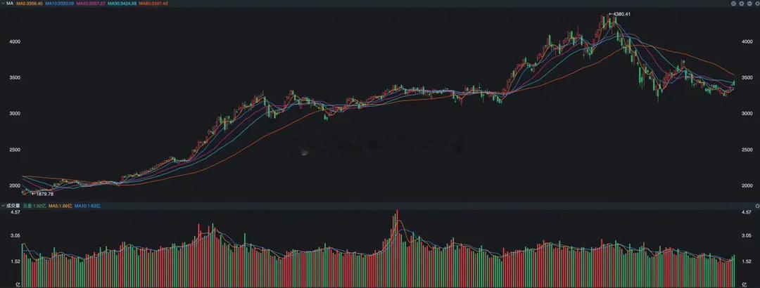 高开低走！科技股面临的两难 今天的市场再一次让大家失望了，本来美股昨夜科技股涨势