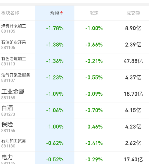 主板指数被反内卷带得比较低。 ​​​