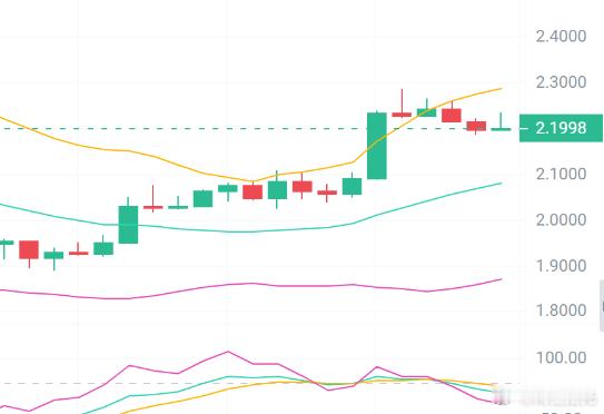 XRP  再次北上。市场结构正在转向北上，而XRP目前是最明显的领头羊之一。价格