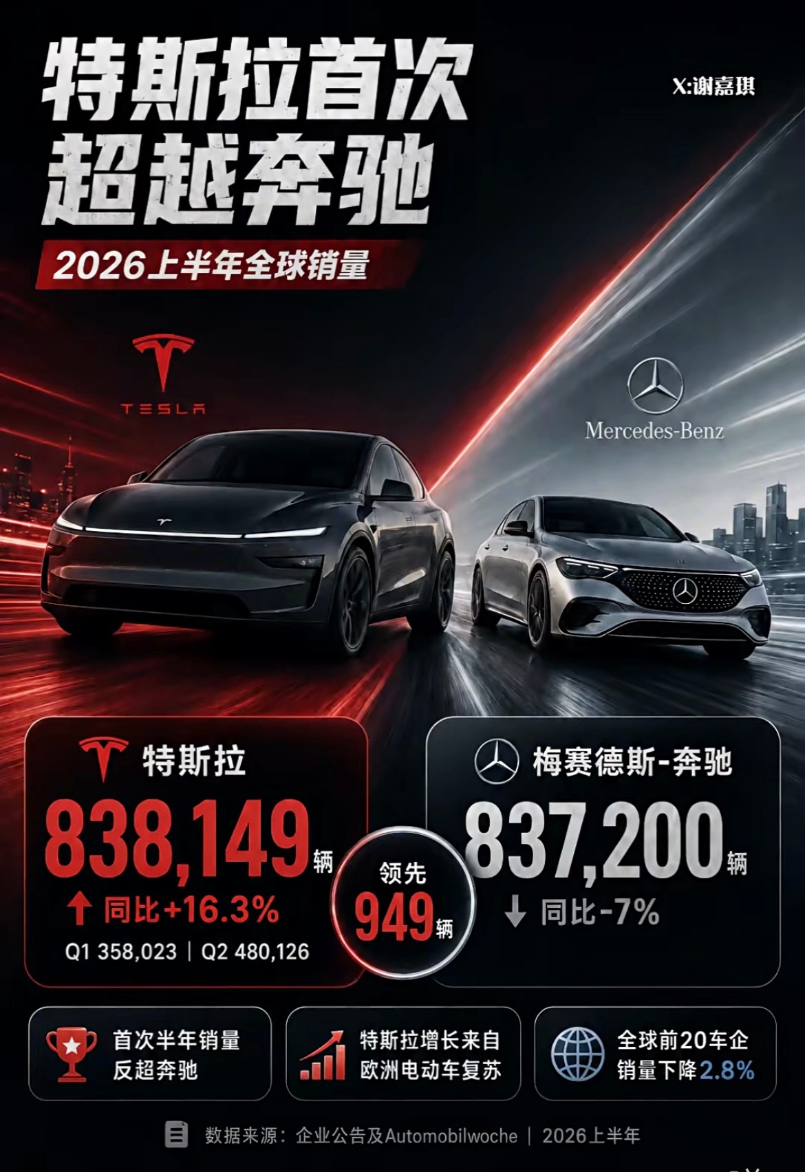 特斯拉上半年销量首次超越奔驰，这算不算新能源对内燃机的胜利。特斯拉 奔驰