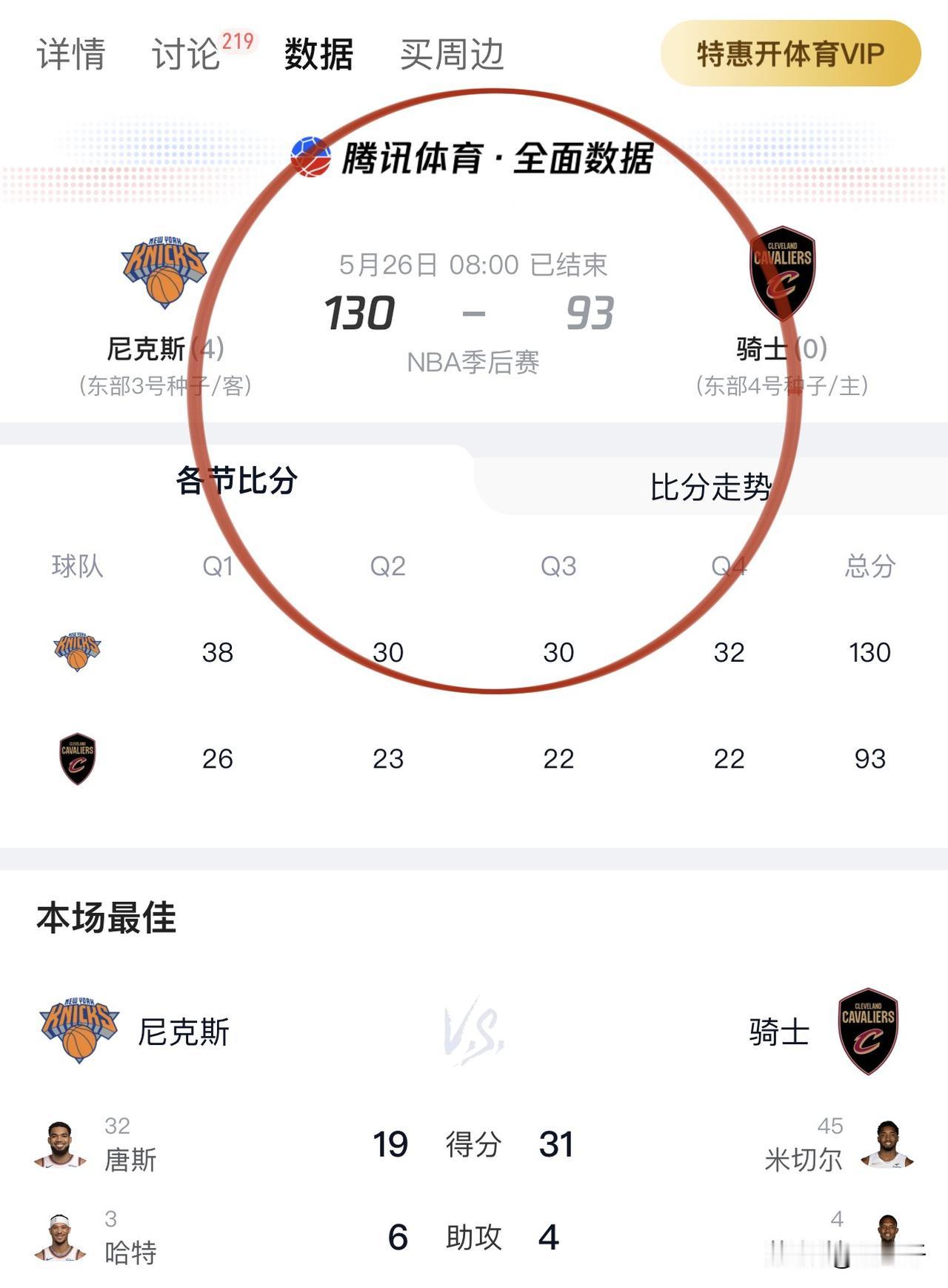 骑士惨遭尼克斯4-0横扫！
看来骑士也留不住哈登了，
尼克斯打出了控卫+锋线+防