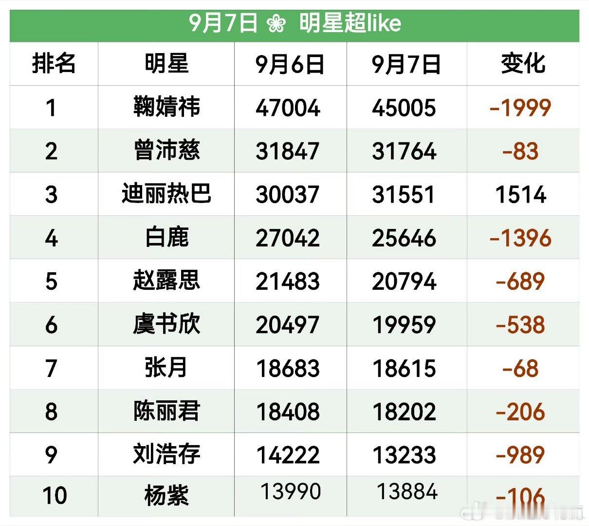 9月7日内娱女星超like大拉表[假期开启]位于前⑩的姐姐有:曾沛慈②、张月⑦、