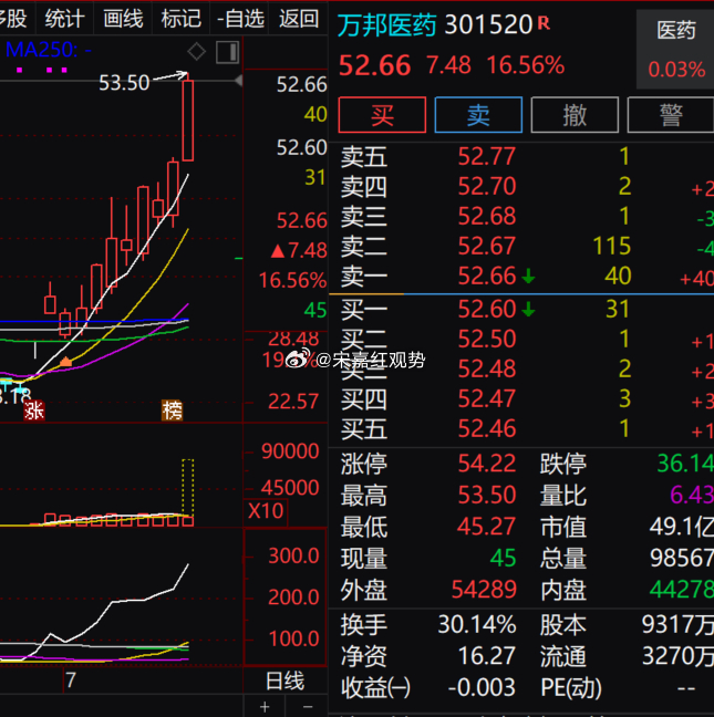 医药板块早盘表现可圈可点，$万邦医药 sz301520$ 走势表现亮眼，现价 5