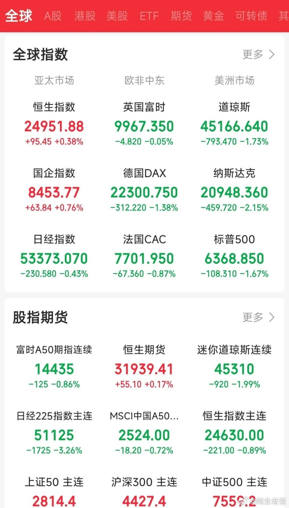 美股暴跌，A股周一究竟会跌多少？一觉醒来，美股三大指数全线暴跌，跌幅均超1%，其