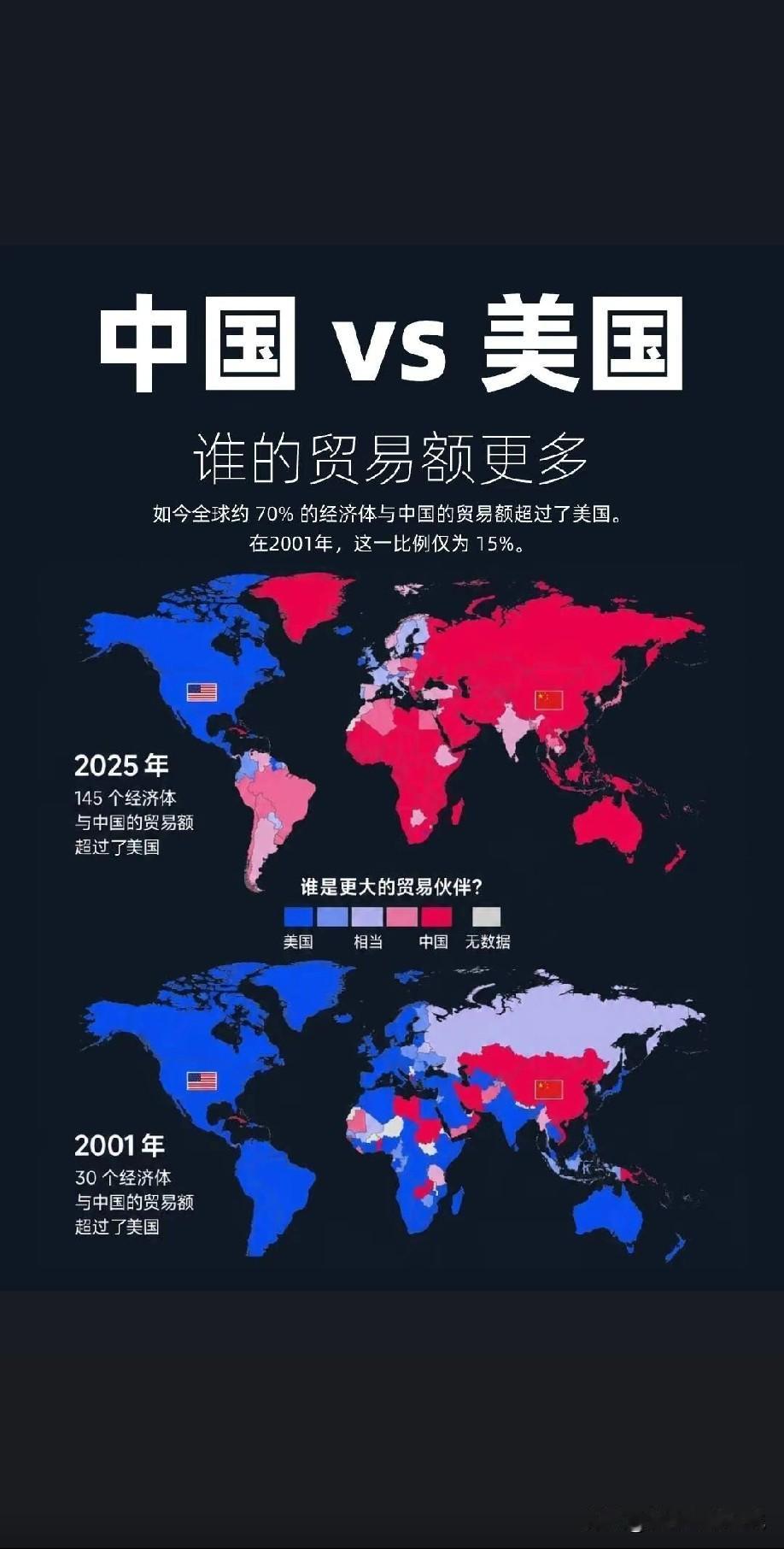 中美两国（中国和美国）与世界各大经济体谁的贸易额更多呢？2001年的时候世界有3