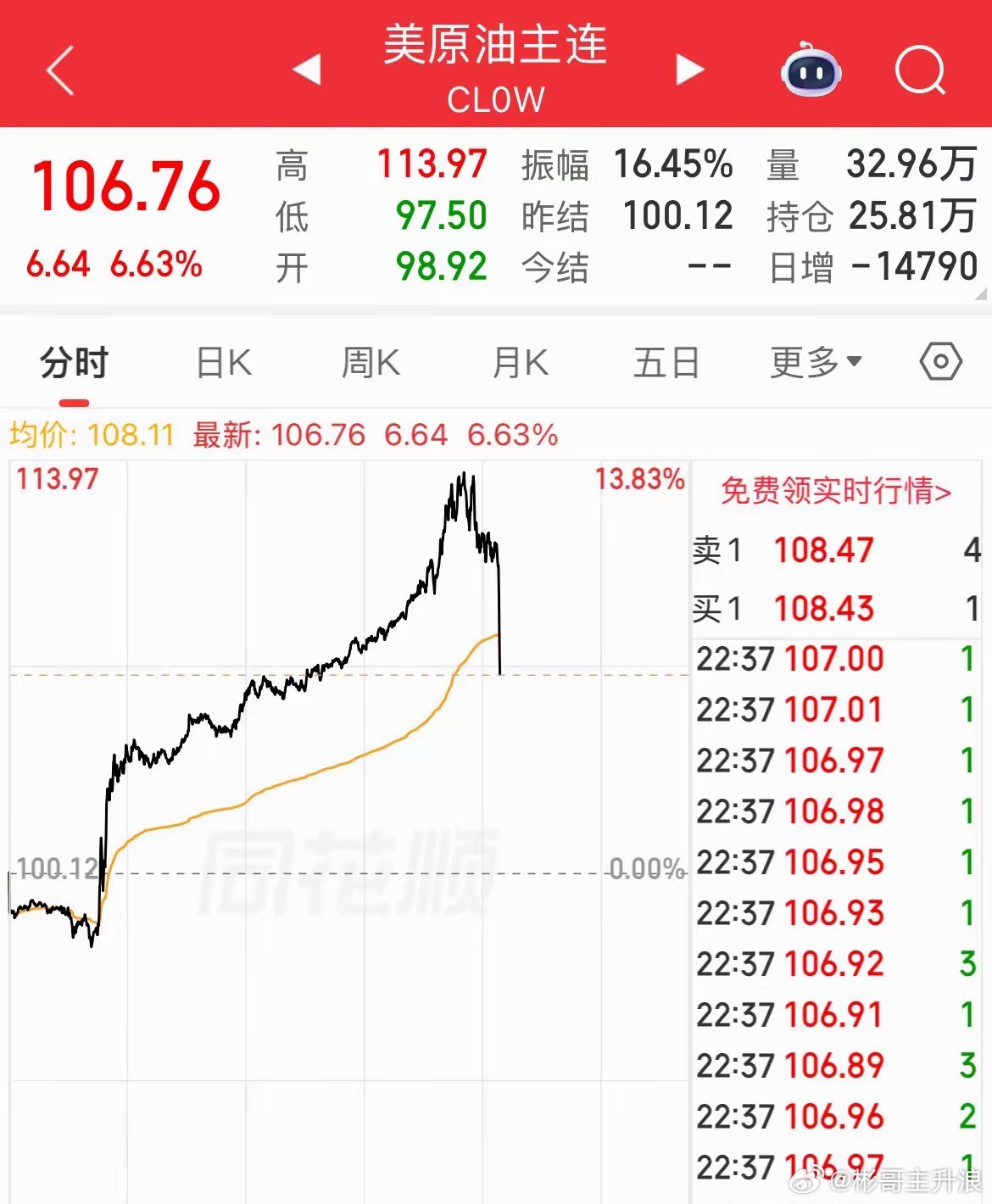 发生什么了！外面消息果然比较快！美原油短线跳水，从113美元直线下挫至106美元