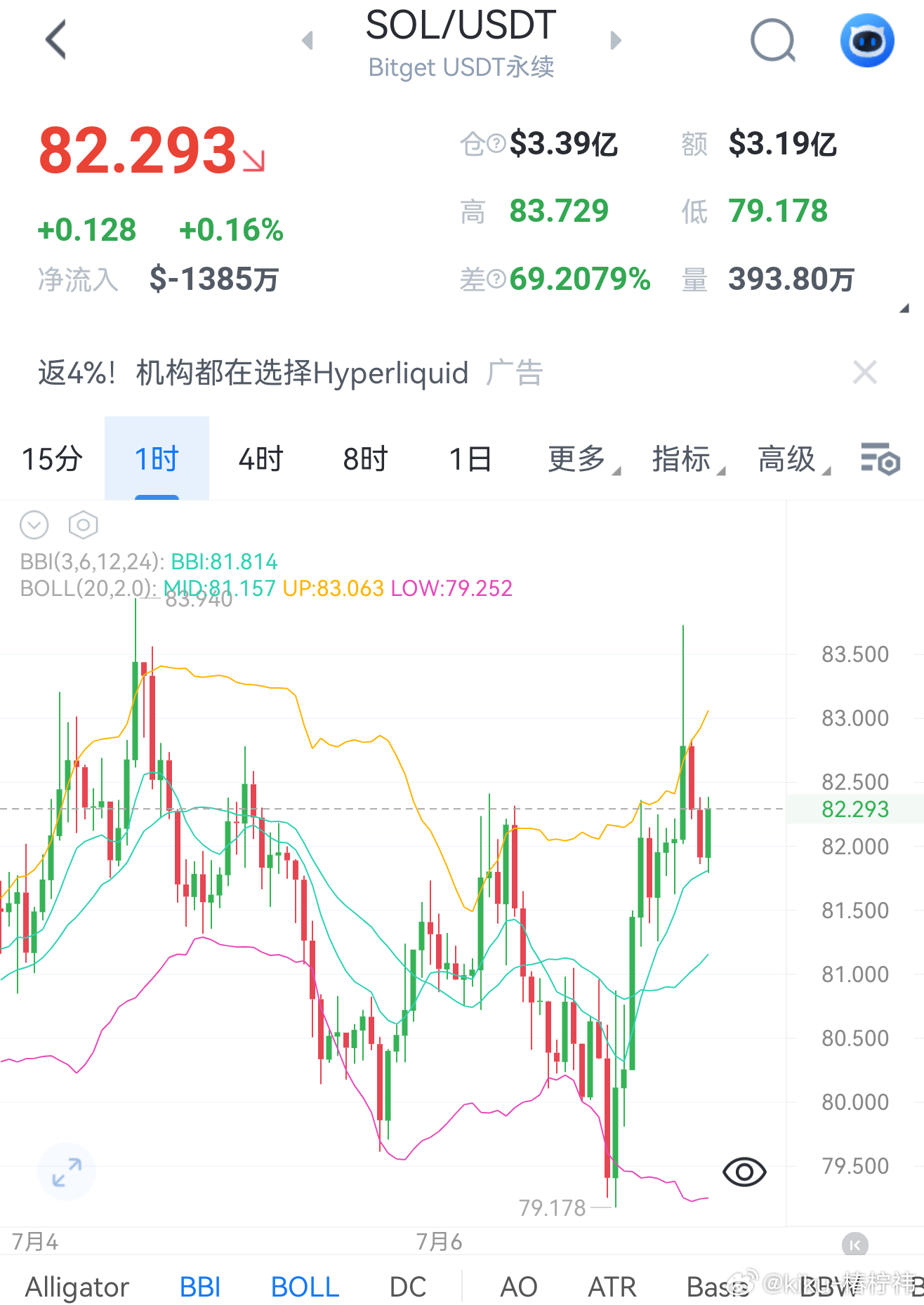 区块链   一小时布林探底79.1后快速反弹冲高83.7触碰布林上轨83承压回落