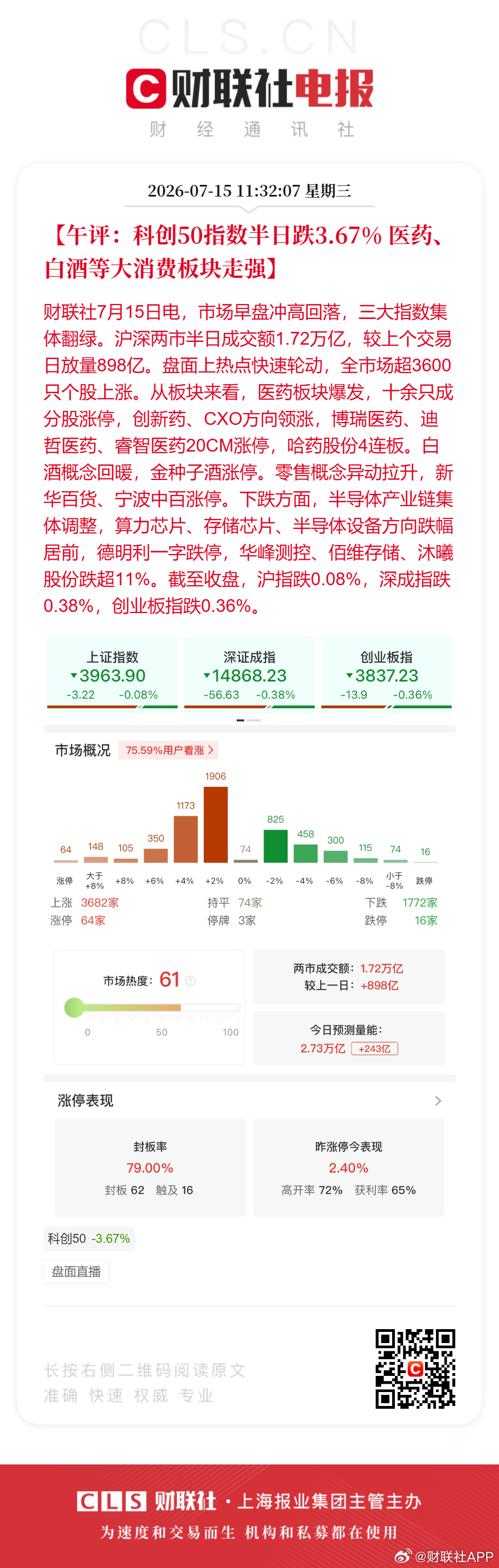 A股半日放量898亿【午评：科创50指数半日跌3.67% 医药、白酒等大消费板块