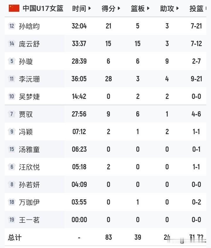 李沅珊28+4
孙晗昀21+5
庞云舒15+15
孙璇6+6+9
世界杯1/8决