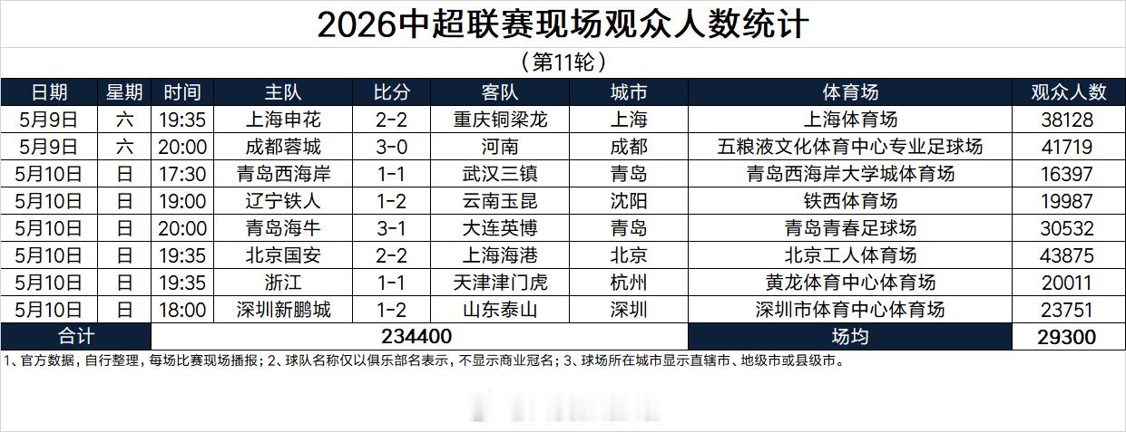 2026中超联赛现场观众人数统计（第11轮） 