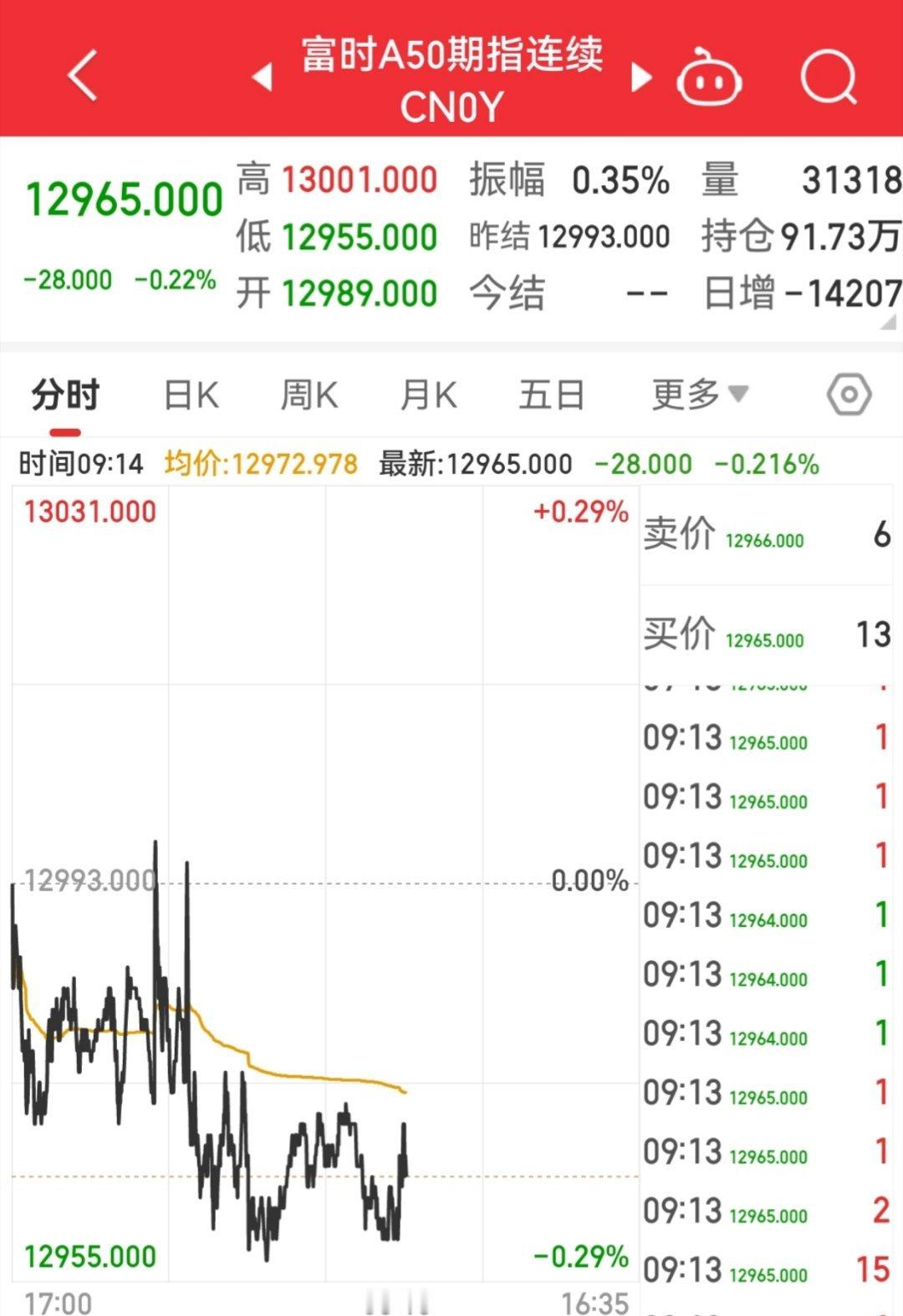 【1月15日富时A50指数开盘】        富时中国A50指数期货在上一交易