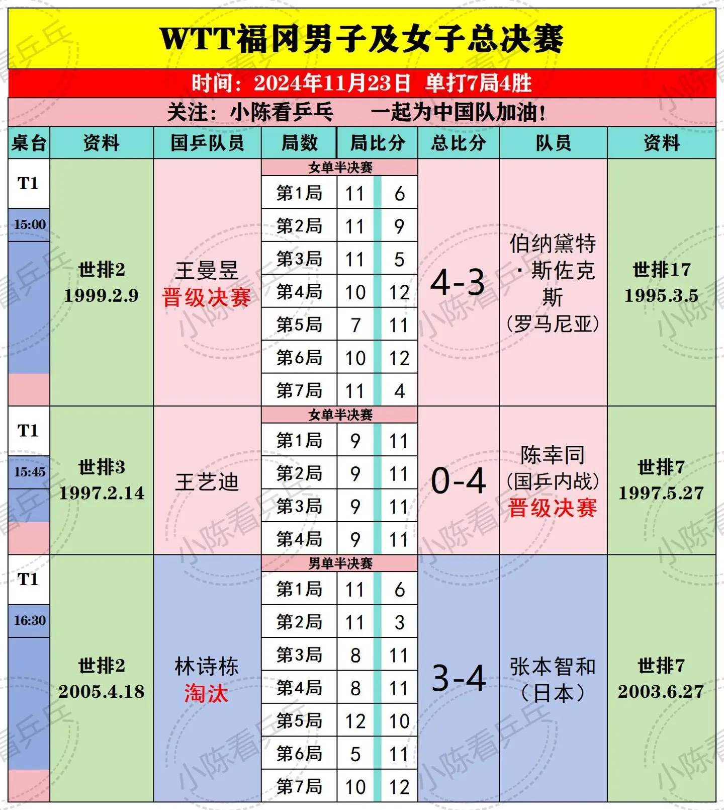 WTT福冈总决赛11月23日比赛结果。今天最可惜的莫过于国乒林诗栋3...