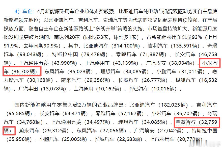 小米汽车4月交付量超3万台 小米汽车 根据乘联会的数据小米汽车4月交付36,70