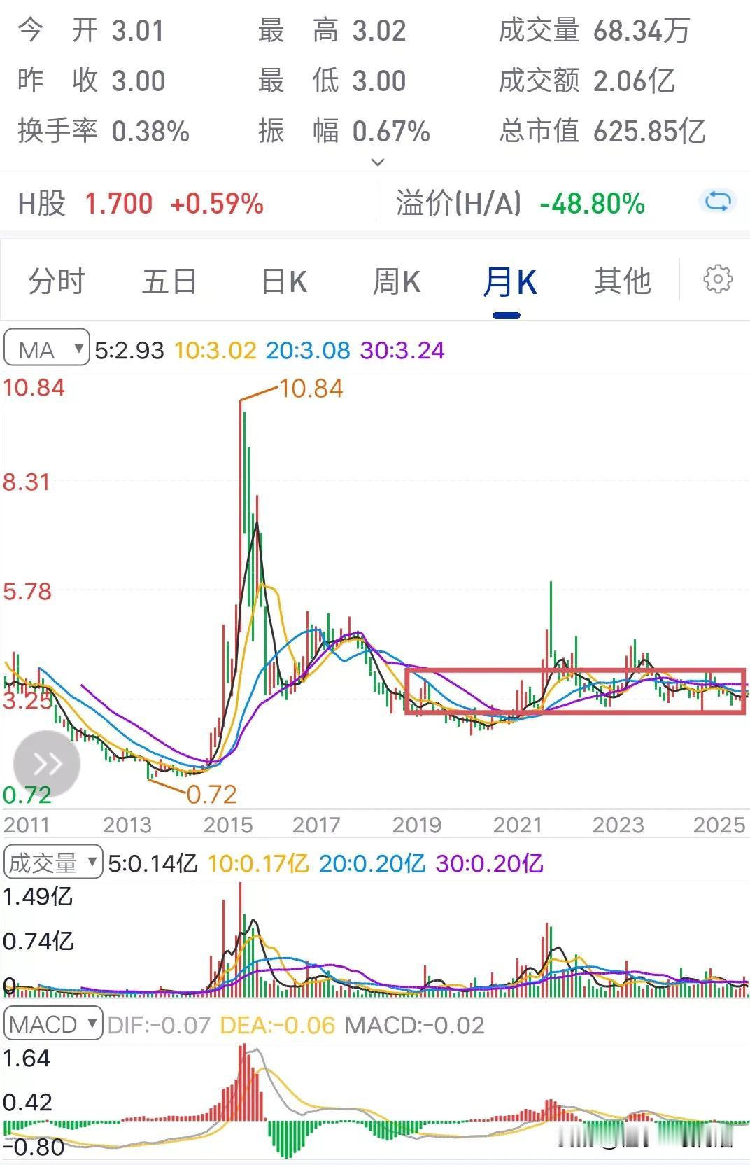 毫无存在感的一只中字头股票，也是隐藏的小金属和稀土矿龙头股，股价却一直拉垮。
从