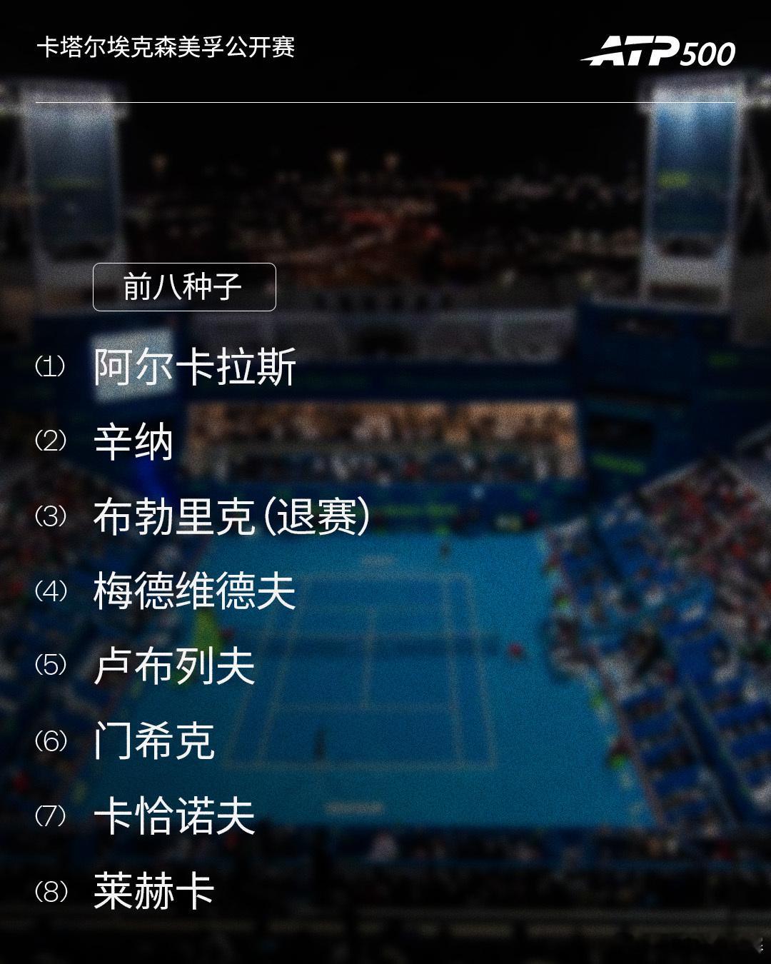 本周三项巡回赛今晚陆续开打，前八种子请查收👇⭕️ ATP500卡塔尔埃克森美孚