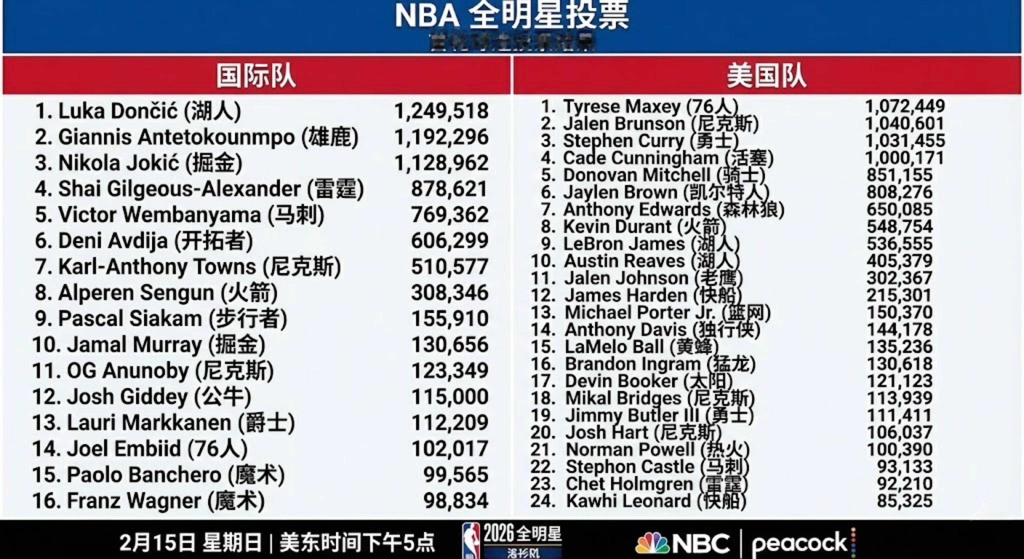 全明星首轮美国队和国际队票数情况 