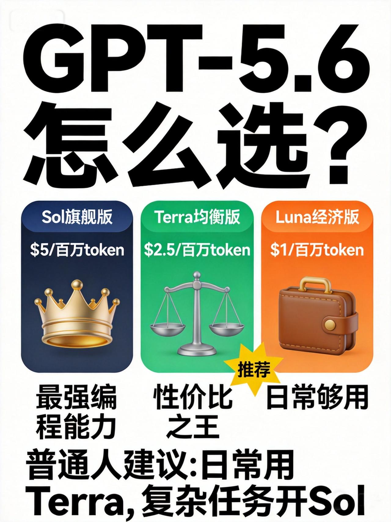 GPT-5.6刚发布，三个版本到底怎么选？一句话说清楚。

Sol旗舰版：最强，