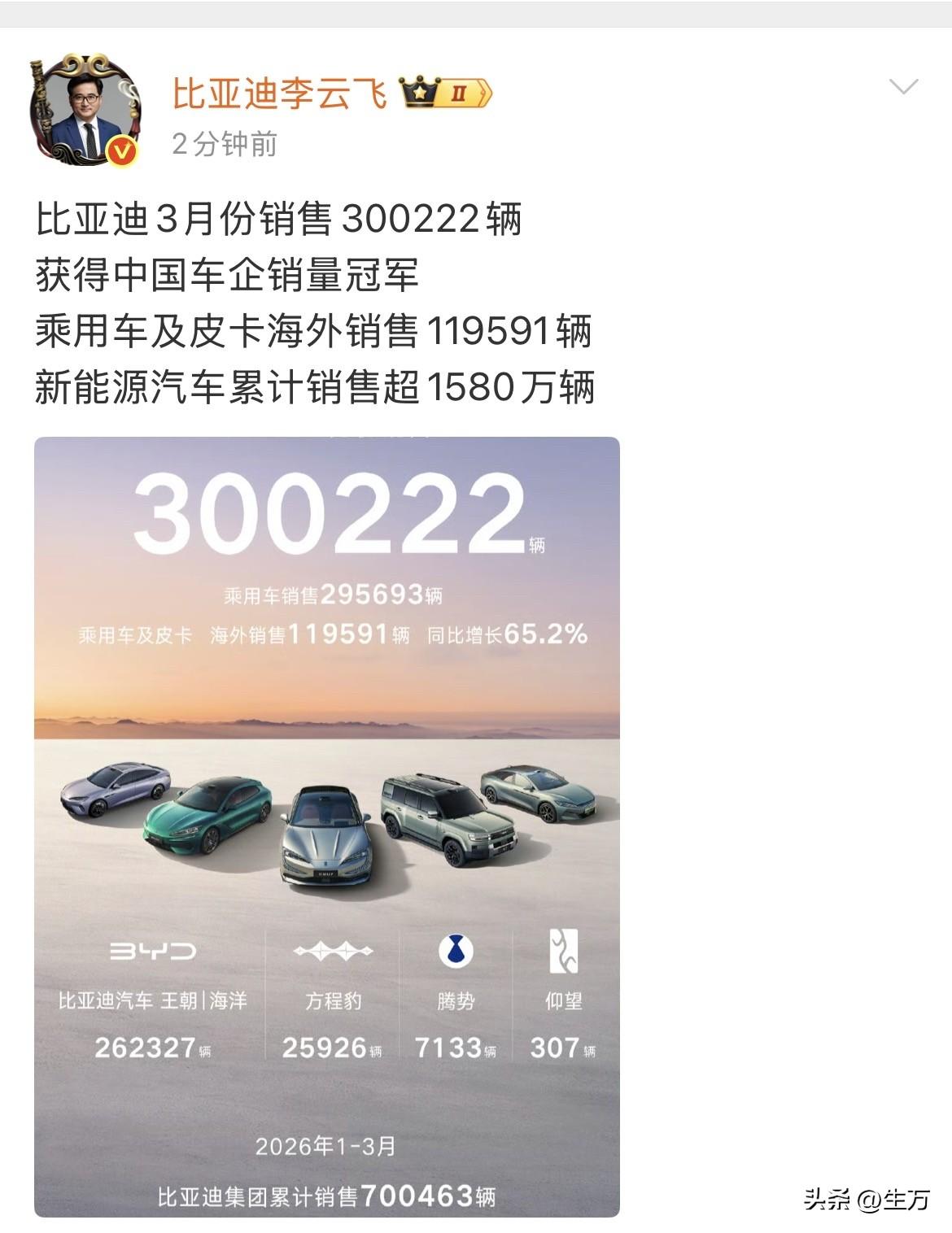 比亚迪李云飞:3月份销售300222辆！

就在刚才，比亚迪李云飞放出了上个月他