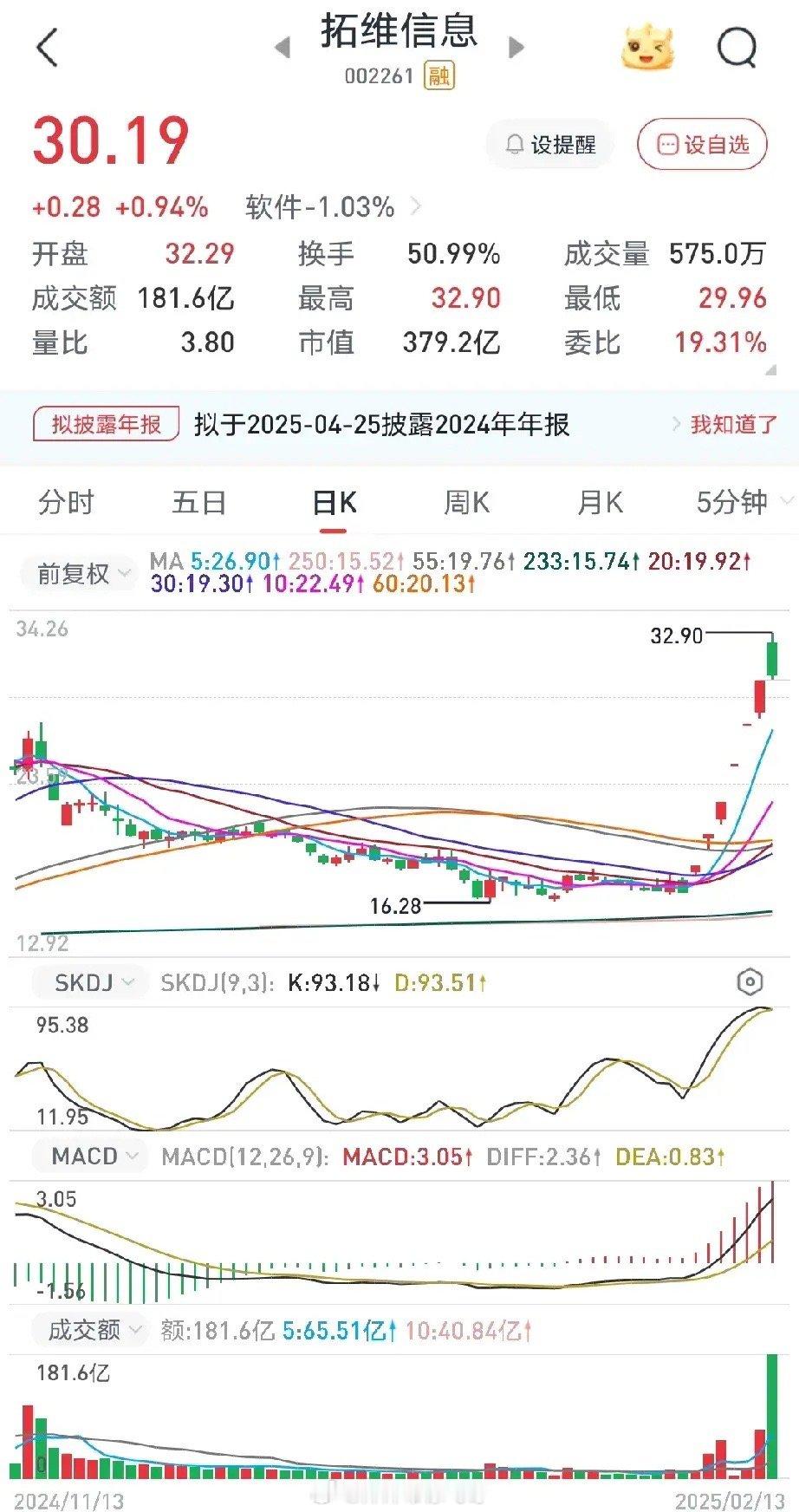 拓维信息今天这个181亿的巨额成交量，以及50.99%的超高换手率是一定要收藏记