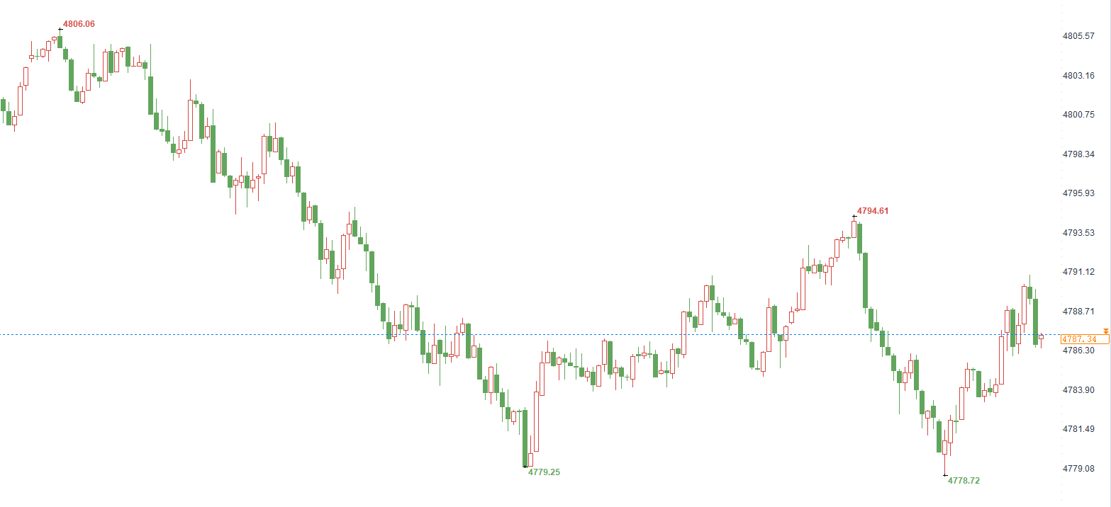 核心思路一分钟看懂：中东局势阶段性缓和，市场避险情绪有所降温，对金价形成一定压制