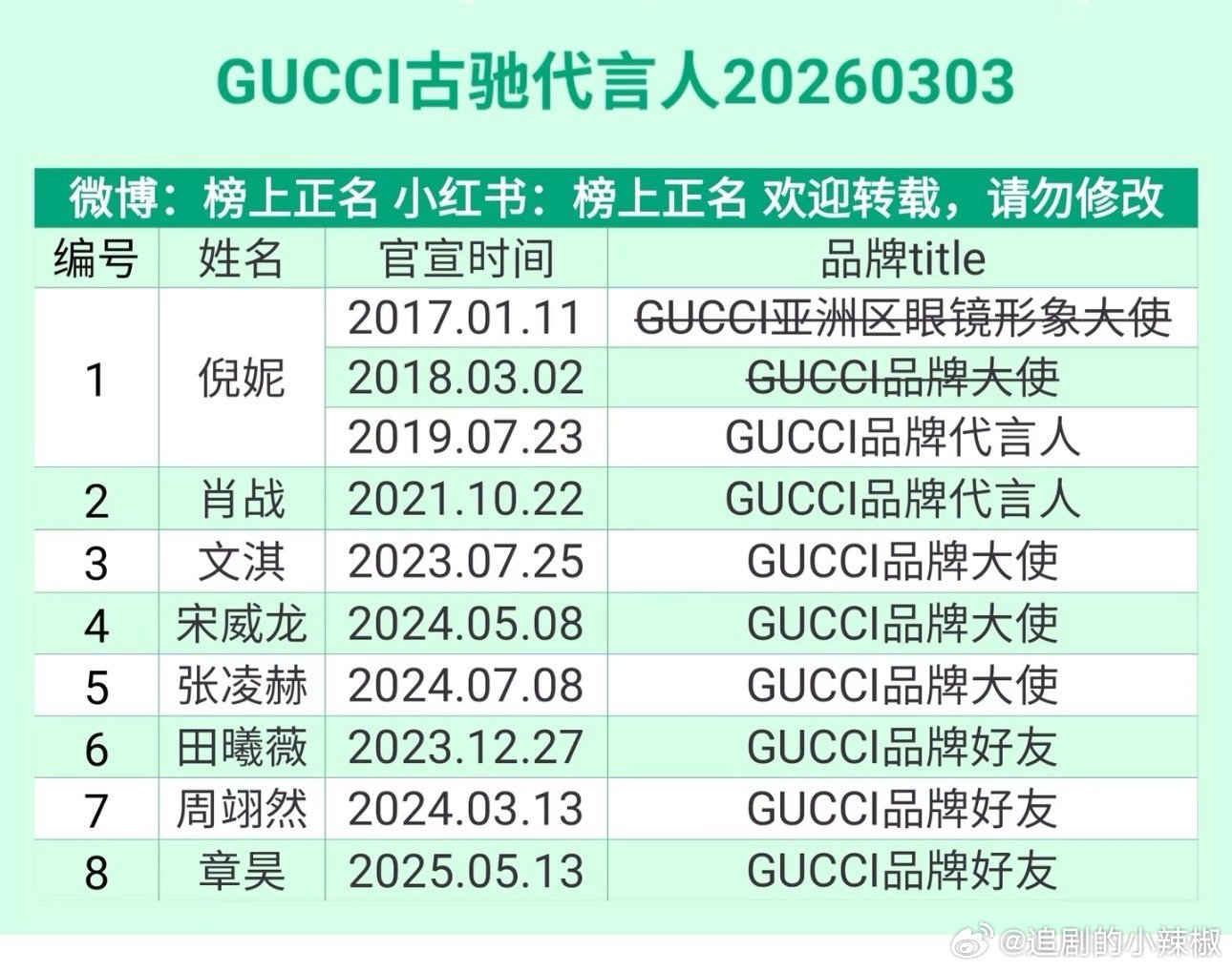 GUCCI古驰代言人系列，还是挺高b格的，也不批发 