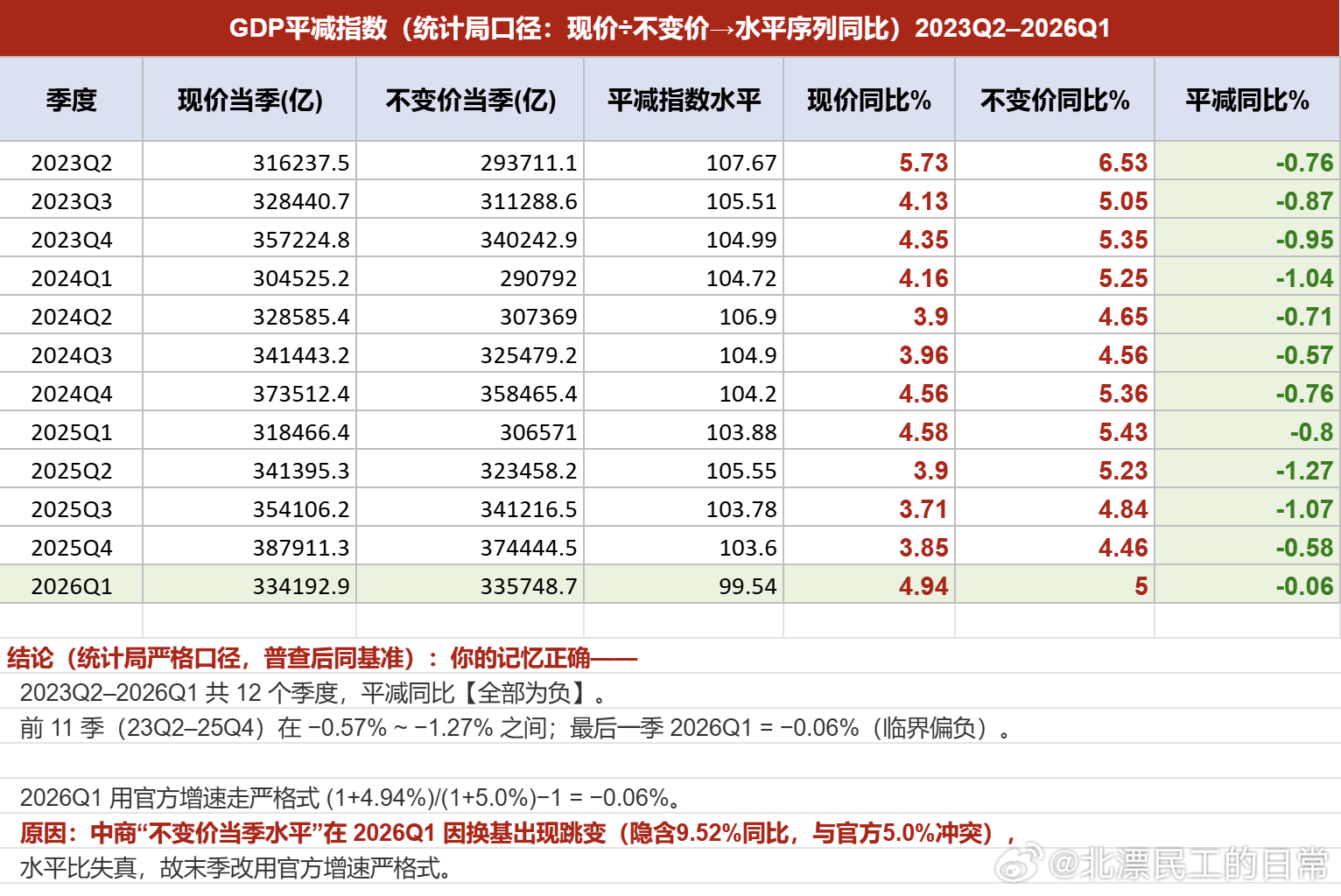 用大模型跑了下23Q2~26Q1连续12个季度GDP平减指数为负的原始数据，但跑
