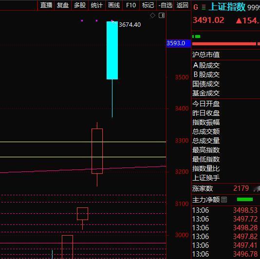 午间点评，指数这里问题不大，目前市场主打的就是金融，券商、互联金融几乎在历次牛市