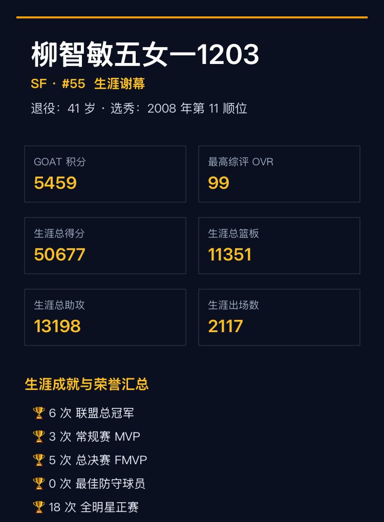 柳智敏五女一1203 的经典模式生涯谢幕
我的球员在经典模式以 5459 GOA