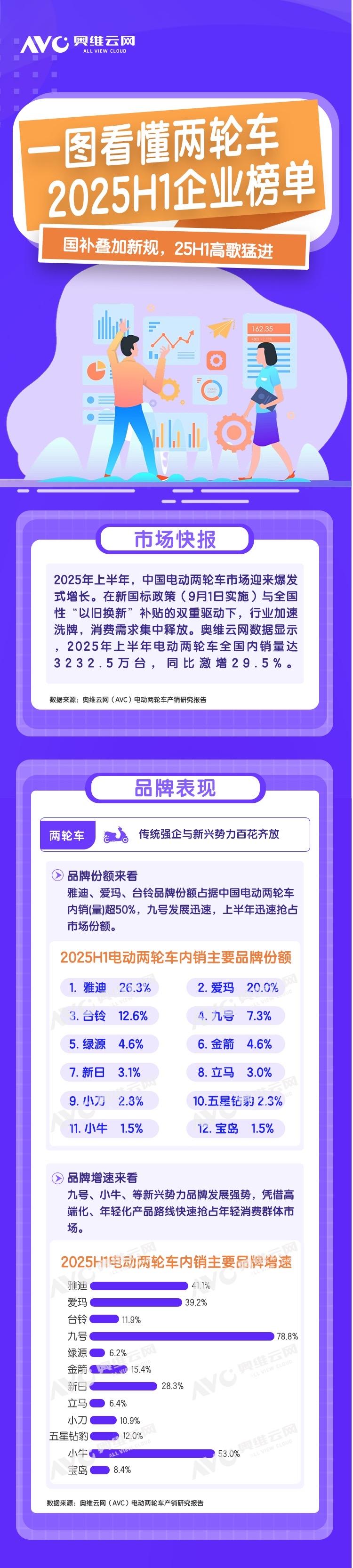 上半年国内卖的最好的两轮电动车：
雅迪，26.3%份额
爱玛，20.0%份额
台