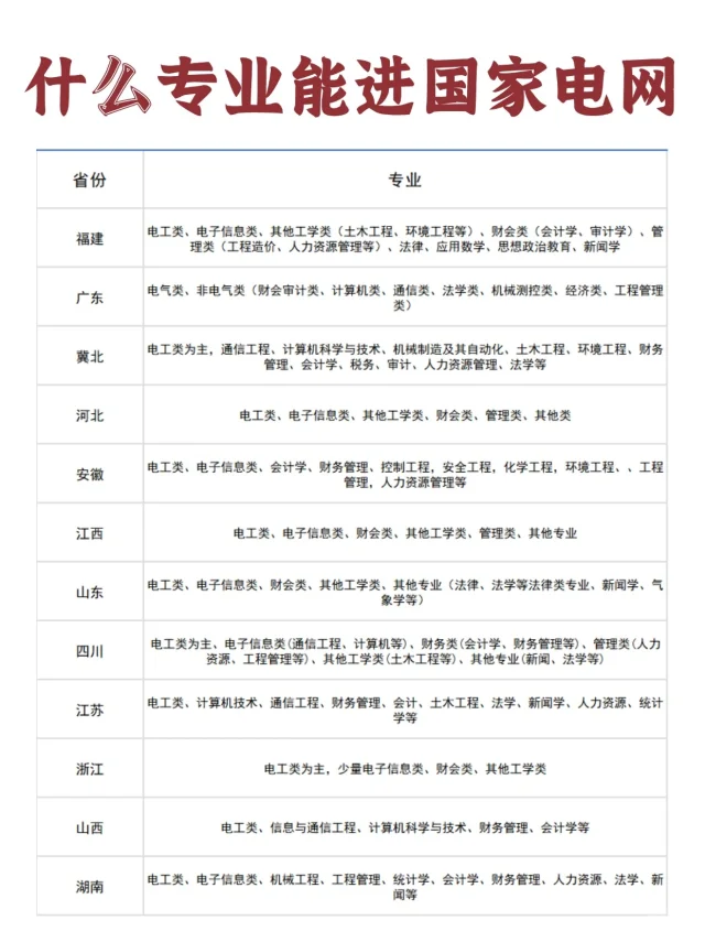 不懂就问，什么专业能进国家电网？