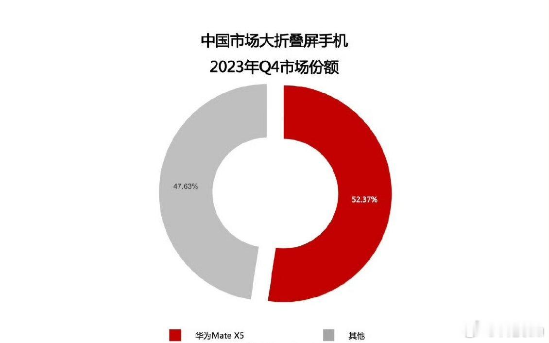 #华为折叠屏销量蝉联第一#华为折叠屏市场份额超50%，一家就占了一半哈哈。Mat