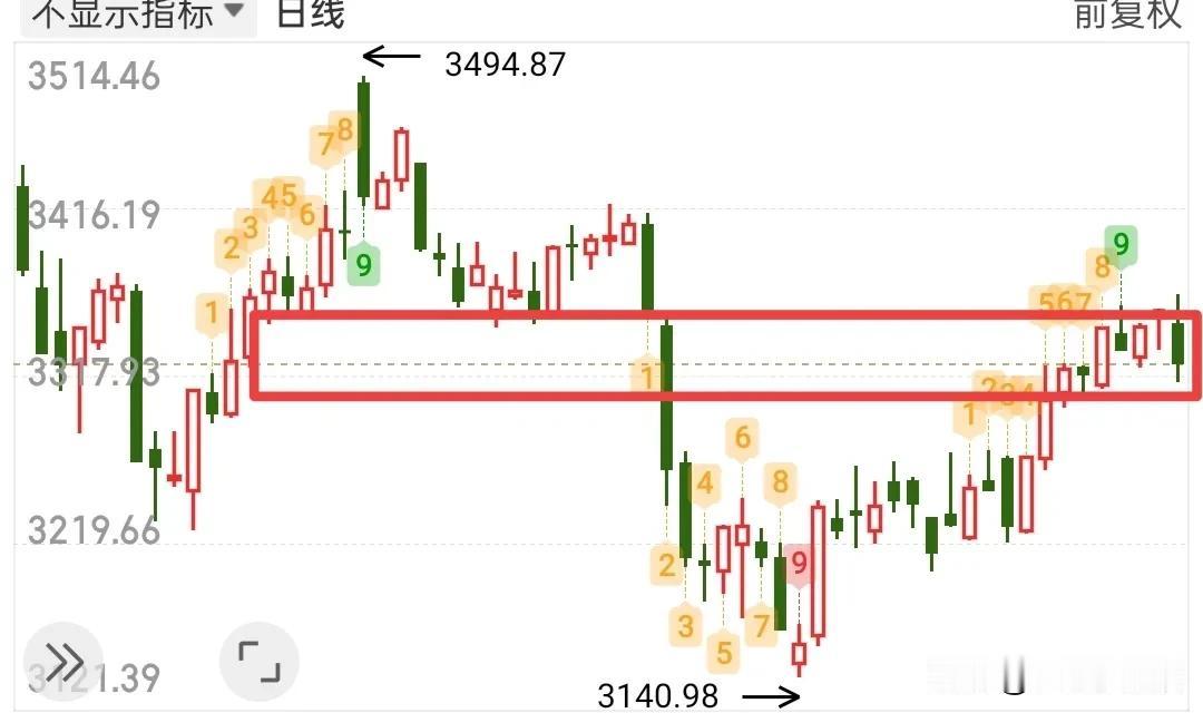 今天是需要修复的，就看修复力度强还是弱了，理论上讲，今天科技应该回流了，今天赚钱