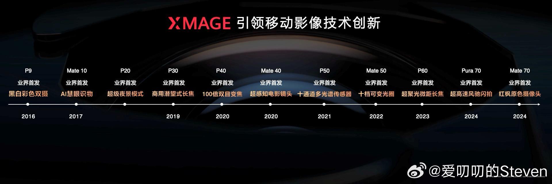 从P9到Mate70华为11次业界首发，得到了业内同行的竞相模仿。期待明天的华为