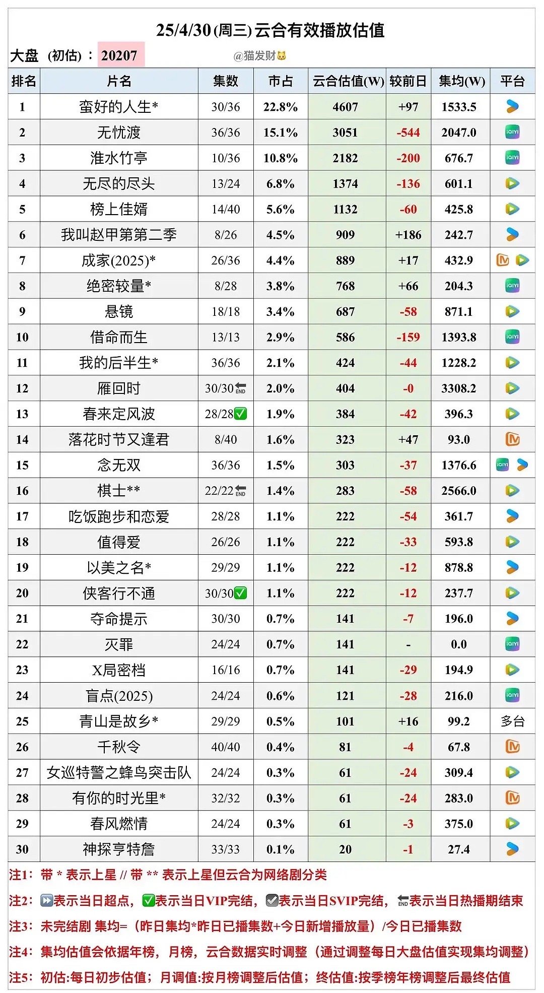 集均过2000了 我们继续磨磨 ​​​
