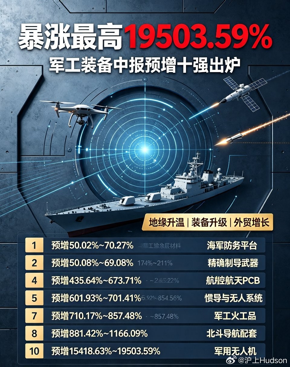 军工 中报业绩 军用无人机 国防装备暴涨最高19503.59%！军工装备，中报预