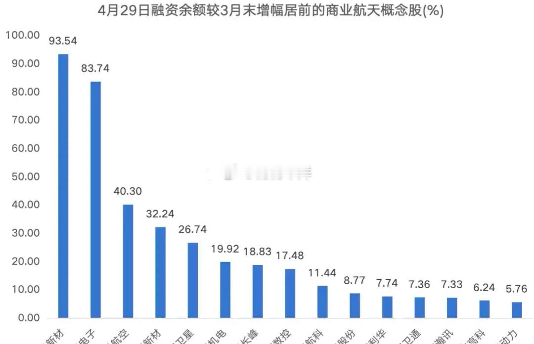 海上发射“国家队”入场！融资客重仓17只商业航天全产业链标的汇总！本次商业航天赛