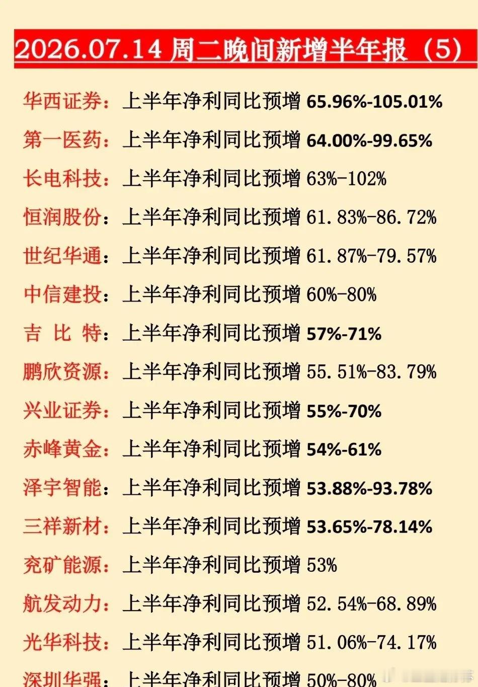 7月14日中报业绩预增汇总！有公司暴增32-49倍，机器人龙头大增超21倍，算力