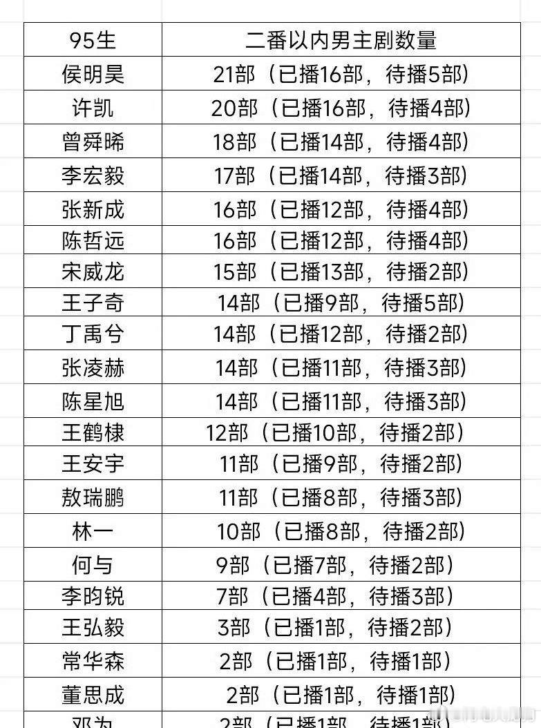内娱95生男主剧数量大盘点，一直以为许凯是同期生中的劳模代表，没想到有人比他拍得