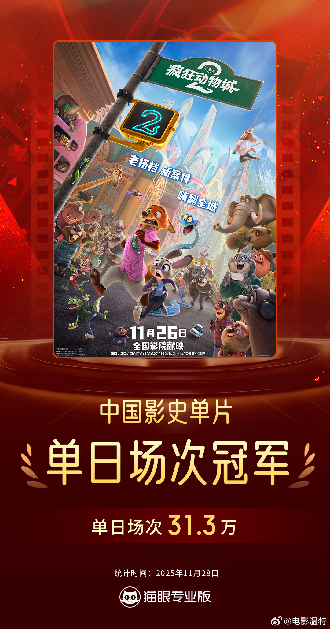 听听温特怎么说疯狂动物城2影史单片单日场次冠军 电影《疯狂动物城2》11月29日