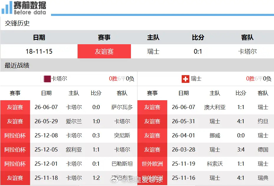 卡塔尔vs瑞士前瞻：阵容老化短板凸显，瑞士有望斩获小组赛开门红2026美加墨世界