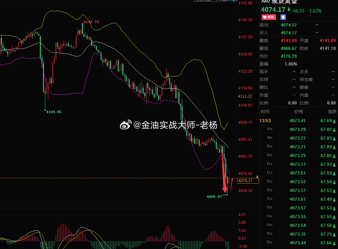 黄金已经下跌到前期低点4066，并且再次抗住压力有反弹上涨的趋势，但可能只是短暂