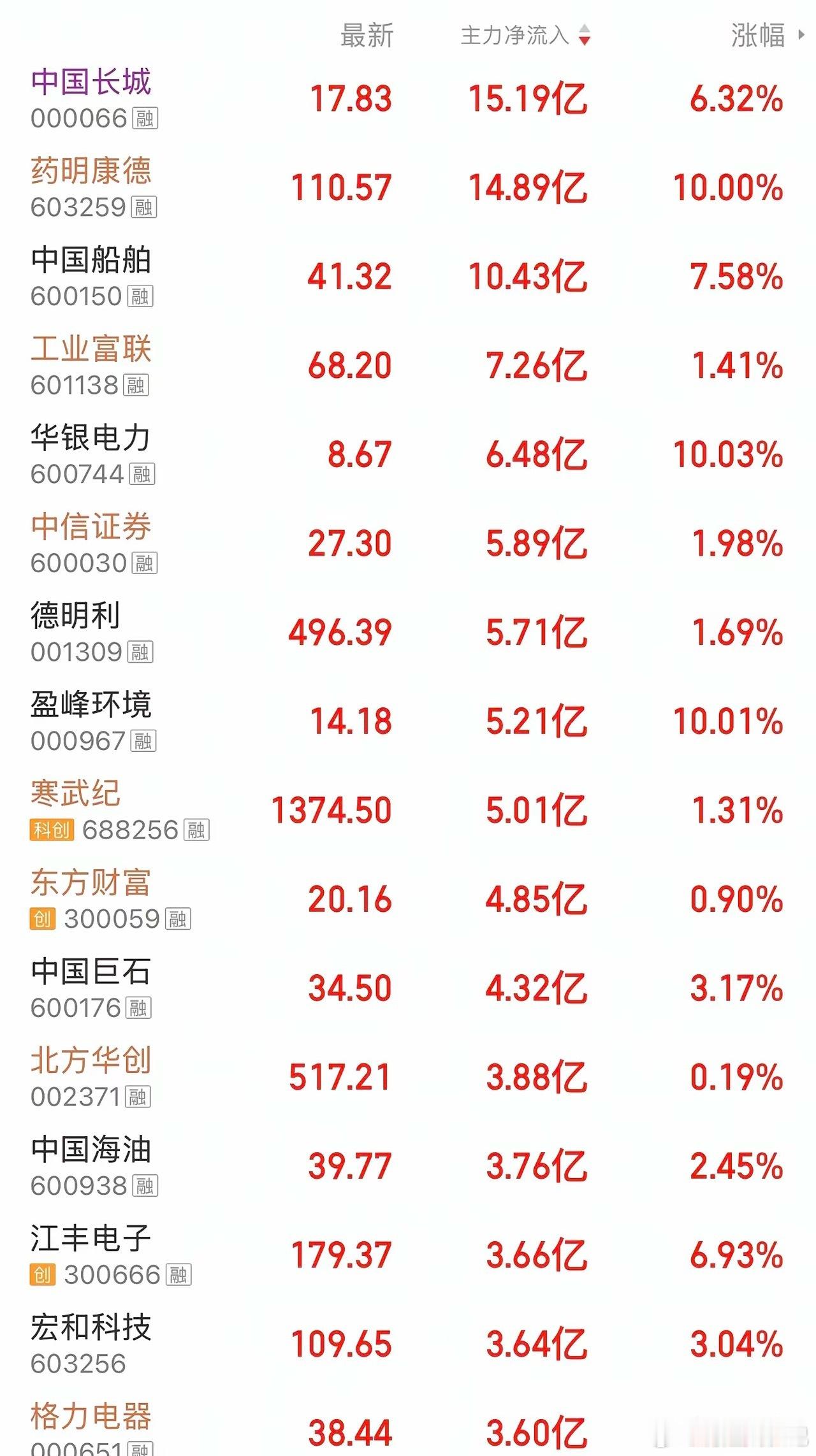 4月28日股市资金净流入排名🏅🏅1. 中国长城 资金净流入15.19亿 涨幅