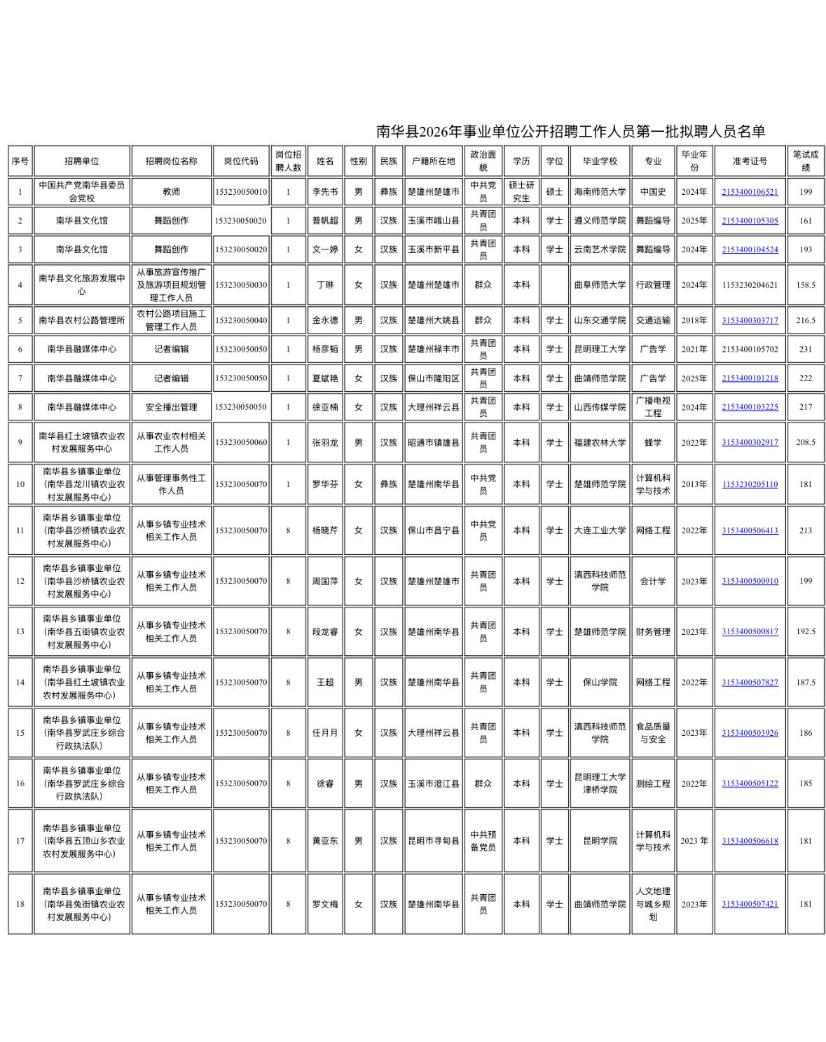 【云南楚雄】南华县2026年事业单位公开招聘工作人员第一批拟聘用人员公示！
南华