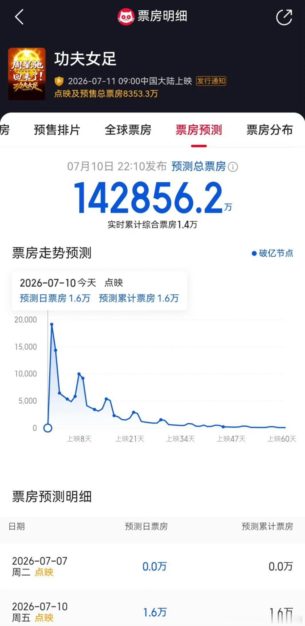 《功夫女足》最终票房预测14亿，预售已破八千万，星爷号召力还是很强 